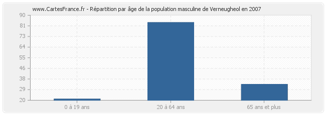 Répartition par âge de la population masculine de Verneugheol en 2007