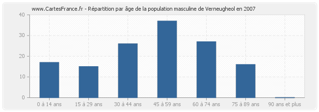 Répartition par âge de la population masculine de Verneugheol en 2007
