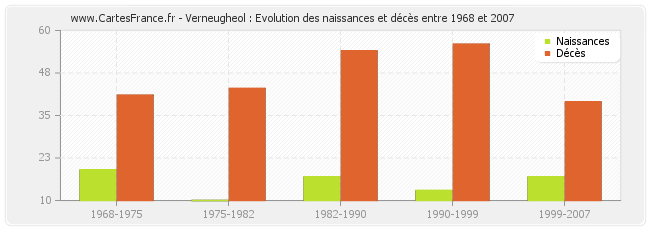 Verneugheol : Evolution des naissances et décès entre 1968 et 2007