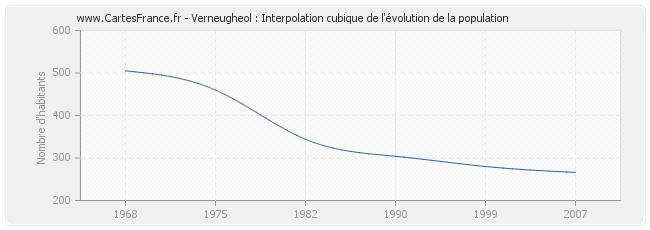 Verneugheol : Interpolation cubique de l'évolution de la population