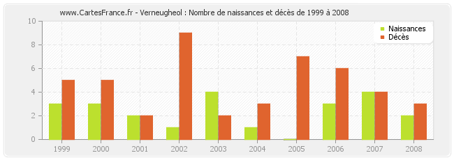 Verneugheol : Nombre de naissances et décès de 1999 à 2008