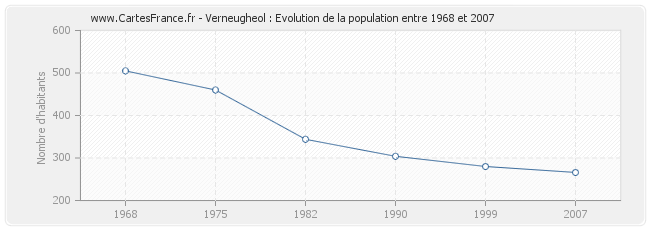 Population Verneugheol