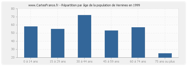 Répartition par âge de la population de Vernines en 1999