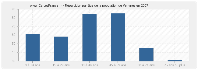 Répartition par âge de la population de Vernines en 2007