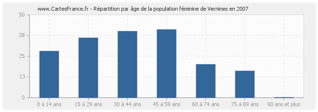 Répartition par âge de la population féminine de Vernines en 2007