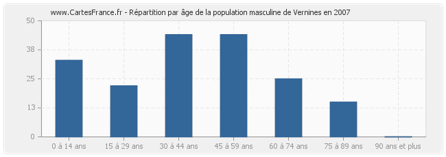 Répartition par âge de la population masculine de Vernines en 2007