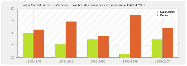 Vernines : Evolution des naissances et décès entre 1968 et 2007