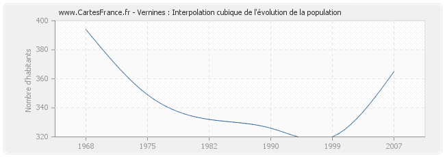 Vernines : Interpolation cubique de l'évolution de la population
