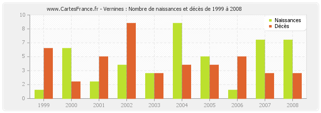 Vernines : Nombre de naissances et décès de 1999 à 2008