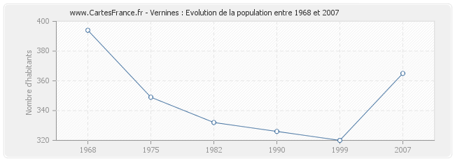 Population Vernines