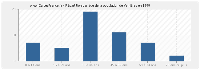 Répartition par âge de la population de Verrières en 1999