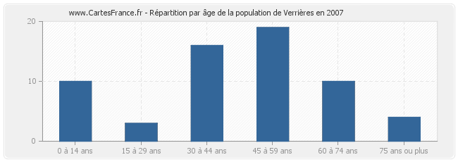 Répartition par âge de la population de Verrières en 2007