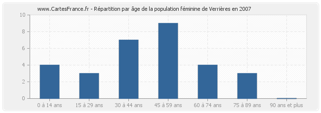 Répartition par âge de la population féminine de Verrières en 2007