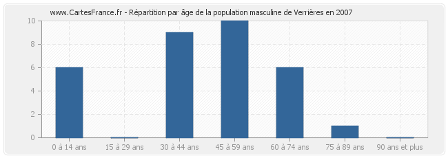 Répartition par âge de la population masculine de Verrières en 2007