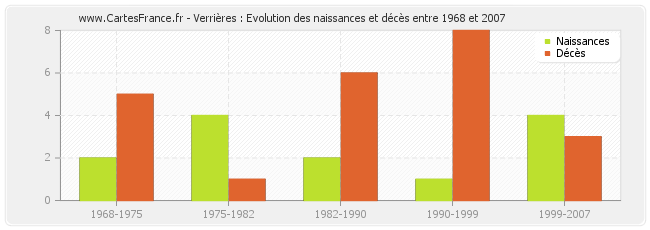 Verrières : Evolution des naissances et décès entre 1968 et 2007