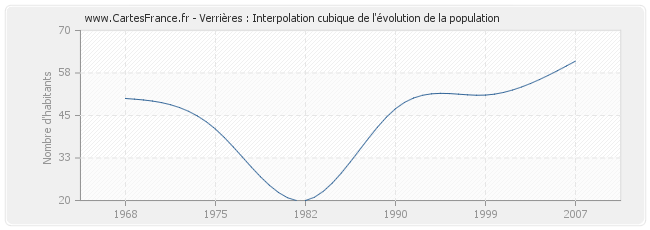 Verrières : Interpolation cubique de l'évolution de la population