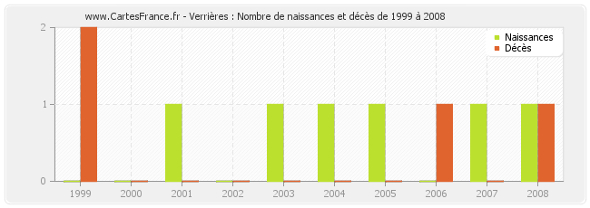 Verrières : Nombre de naissances et décès de 1999 à 2008