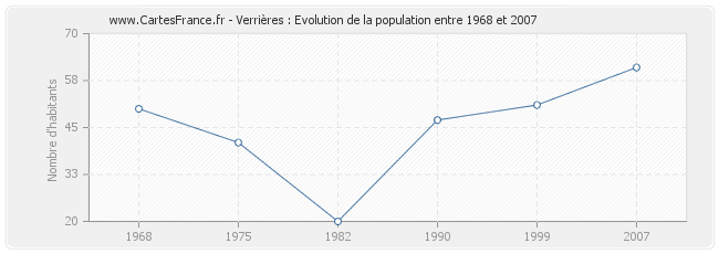 Population Verrières