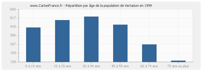 Répartition par âge de la population de Vertaizon en 1999