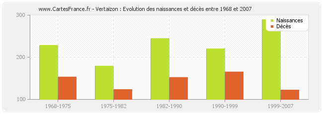 Vertaizon : Evolution des naissances et décès entre 1968 et 2007