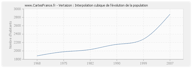 Vertaizon : Interpolation cubique de l'évolution de la population
