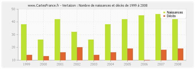 Vertaizon : Nombre de naissances et décès de 1999 à 2008