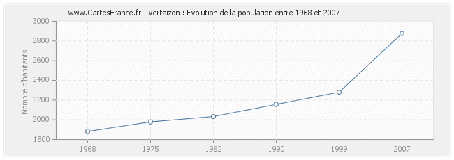 Population Vertaizon