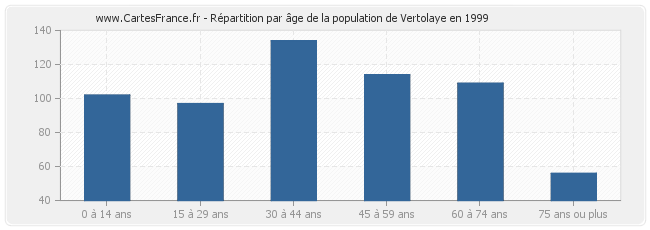 Répartition par âge de la population de Vertolaye en 1999