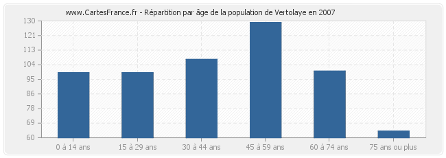 Répartition par âge de la population de Vertolaye en 2007