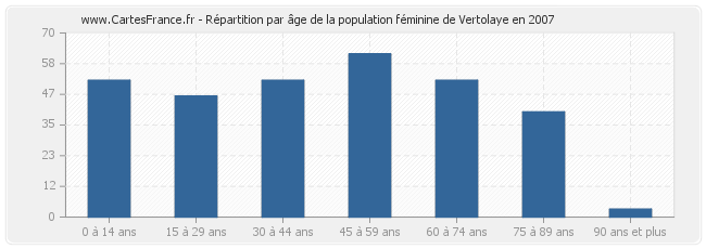 Répartition par âge de la population féminine de Vertolaye en 2007