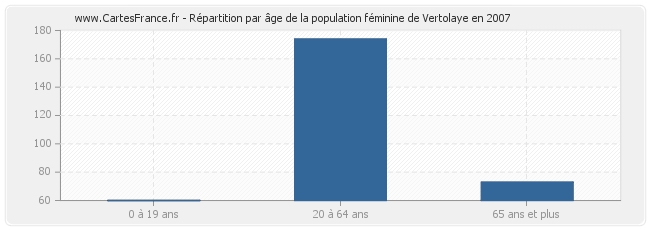 Répartition par âge de la population féminine de Vertolaye en 2007