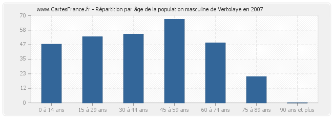 Répartition par âge de la population masculine de Vertolaye en 2007