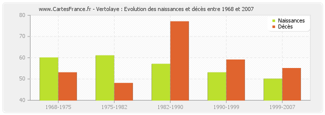 Vertolaye : Evolution des naissances et décès entre 1968 et 2007