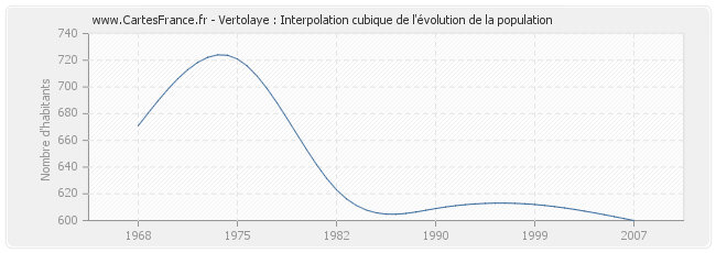 Vertolaye : Interpolation cubique de l'évolution de la population