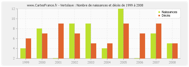 Vertolaye : Nombre de naissances et décès de 1999 à 2008