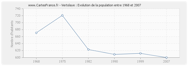 Population Vertolaye