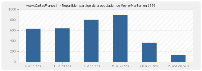 Répartition par âge de la population de Veyre-Monton en 1999