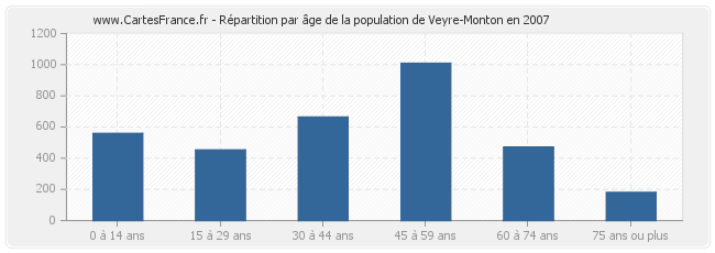 Répartition par âge de la population de Veyre-Monton en 2007