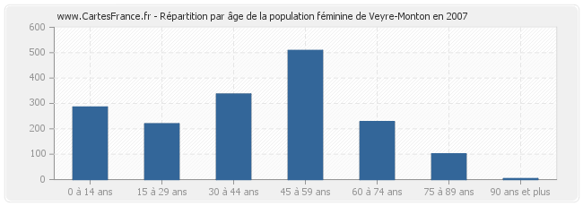 Répartition par âge de la population féminine de Veyre-Monton en 2007