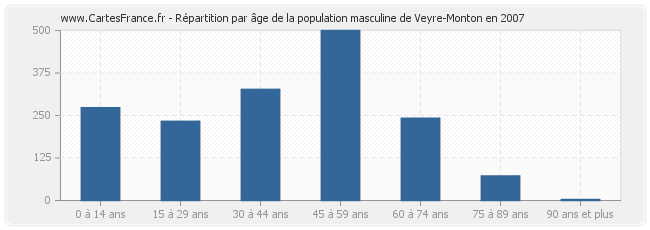 Répartition par âge de la population masculine de Veyre-Monton en 2007