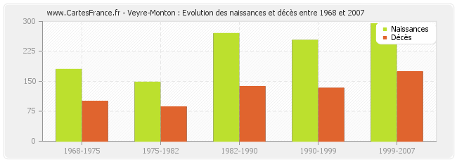Veyre-Monton : Evolution des naissances et décès entre 1968 et 2007