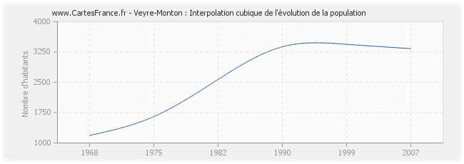 Veyre-Monton : Interpolation cubique de l'évolution de la population
