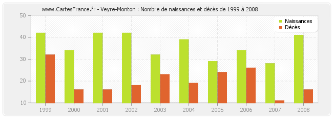 Veyre-Monton : Nombre de naissances et décès de 1999 à 2008