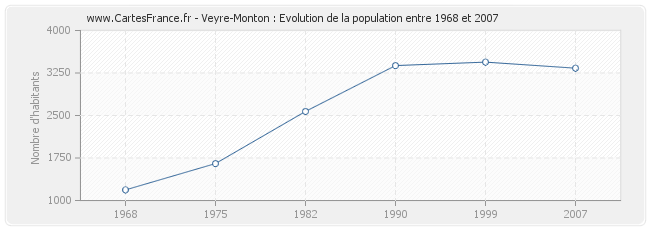 Population Veyre-Monton