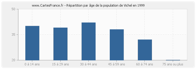Répartition par âge de la population de Vichel en 1999