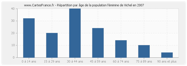 Répartition par âge de la population féminine de Vichel en 2007