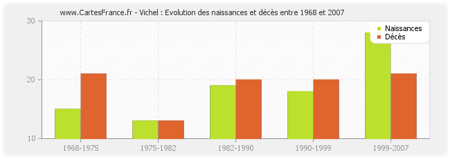 Vichel : Evolution des naissances et décès entre 1968 et 2007