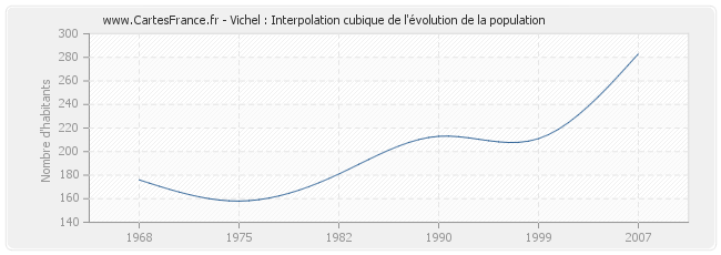 Vichel : Interpolation cubique de l'évolution de la population