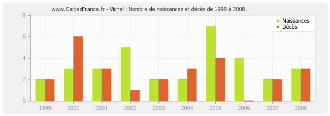 Vichel : Nombre de naissances et décès de 1999 à 2008