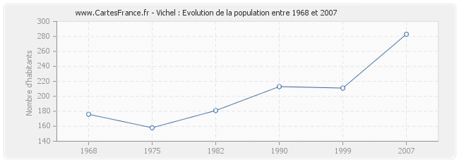 Population Vichel
